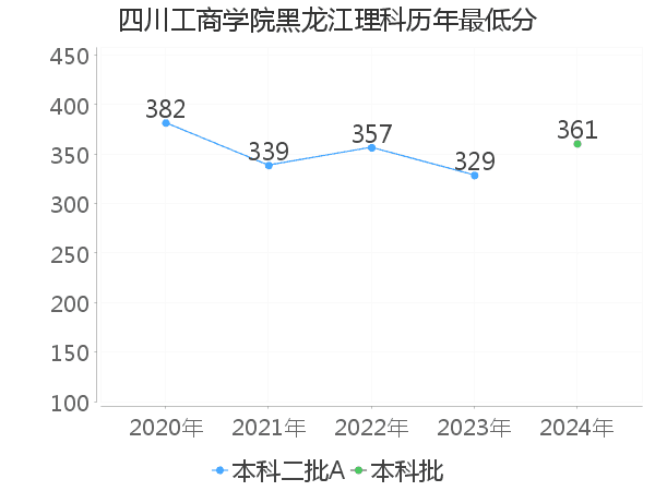 最低分