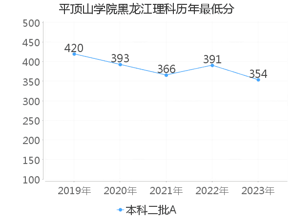 最低分