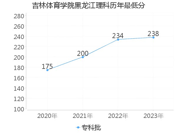 最低分