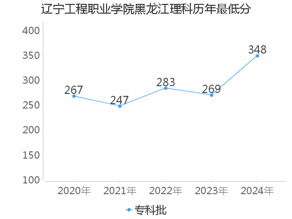 最低分