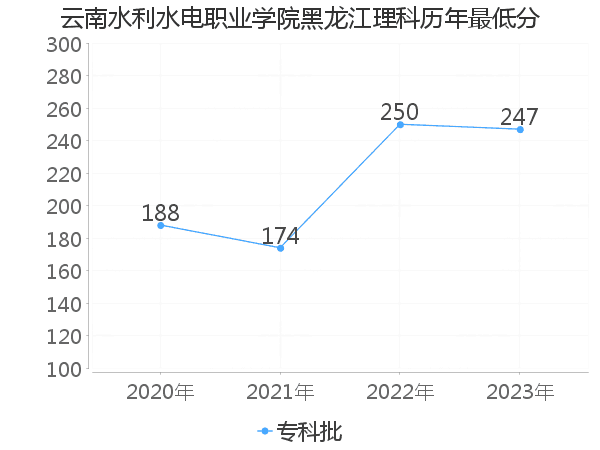 最低分