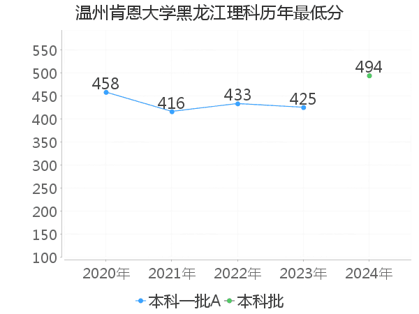 最低分