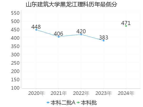 最低分