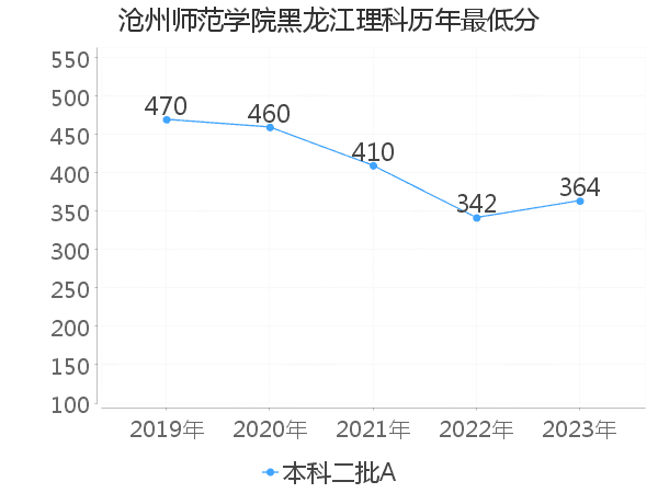 最低分