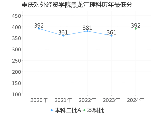 最低分