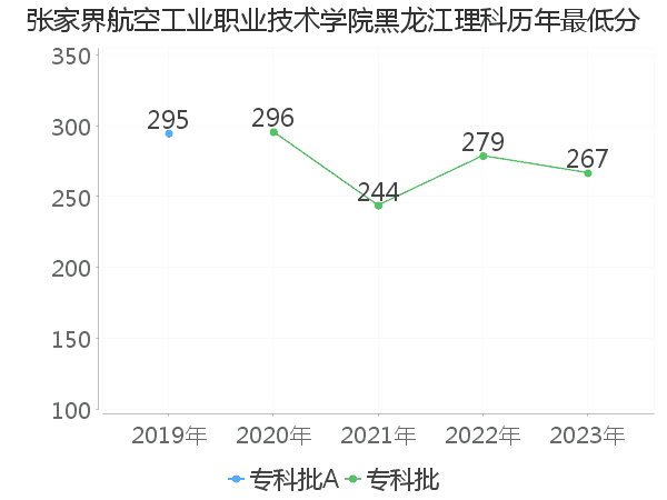 最低分