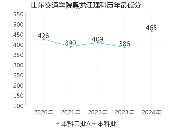 最低分