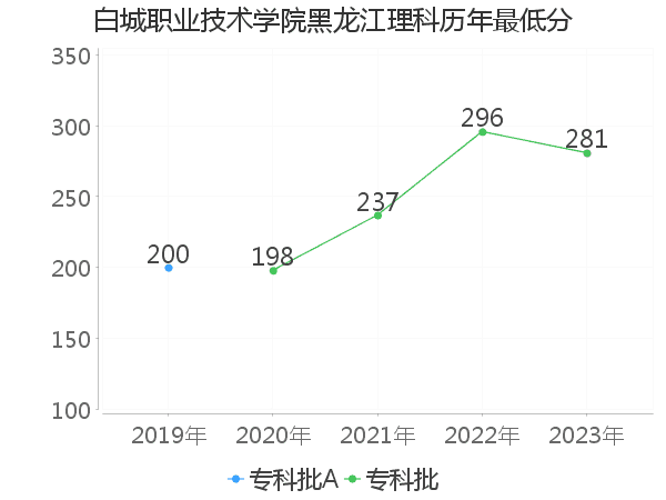 最低分