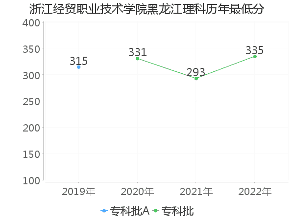 最低分