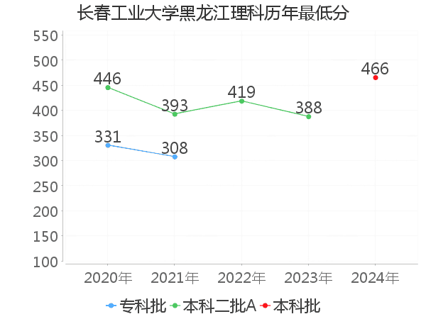 最低分