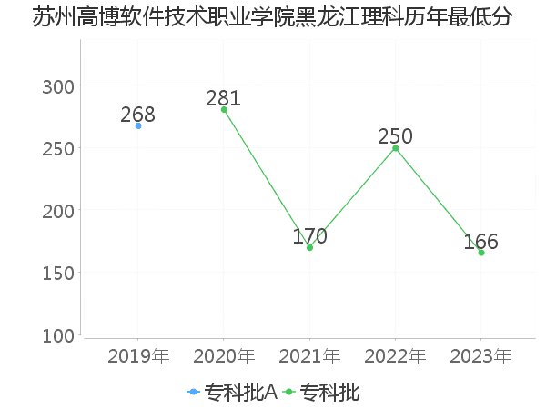 最低分