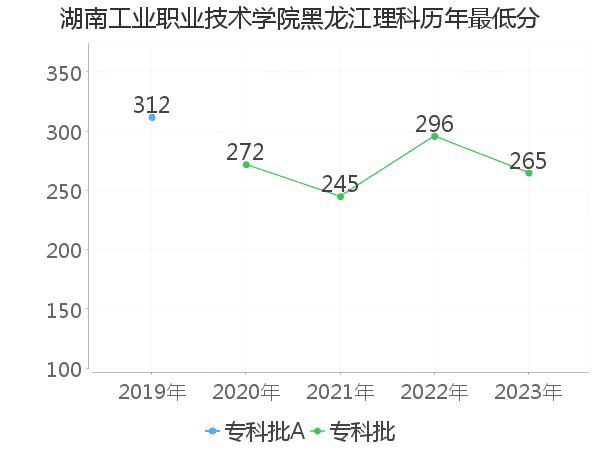 最低分