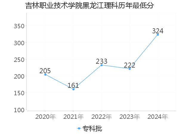 最低分