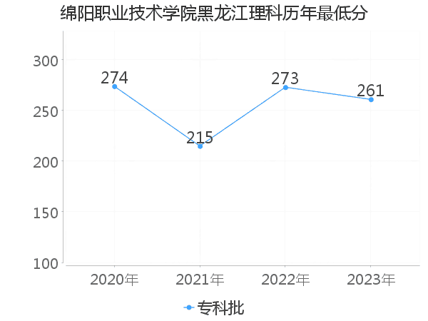 最低分