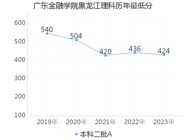 最低分