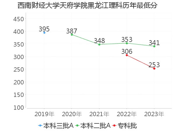 最低分