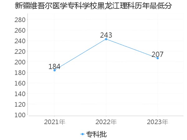 最低分