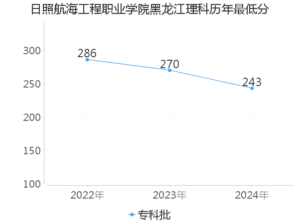 最低分