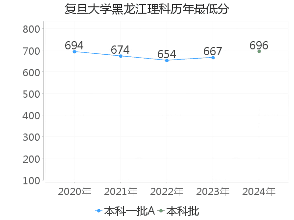 最低分