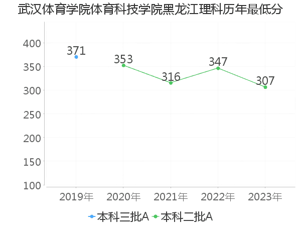 最低分