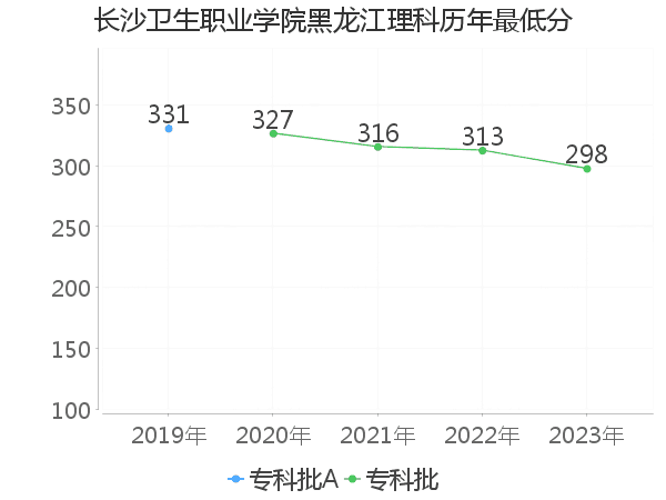 最低分