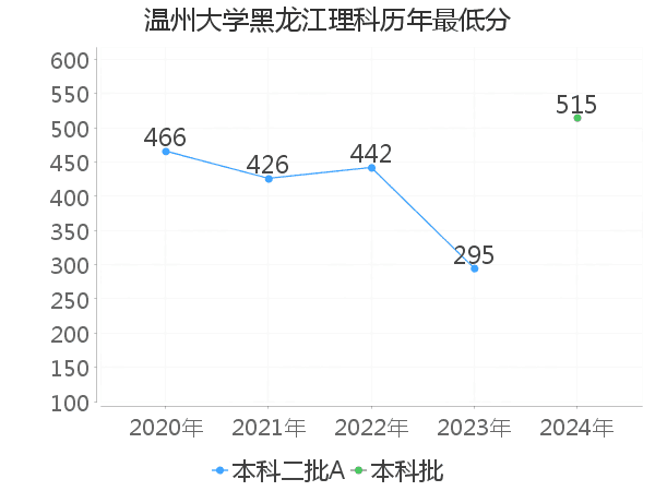 最低分