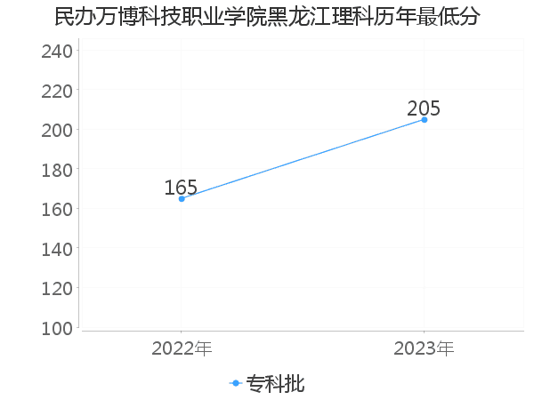 最低分