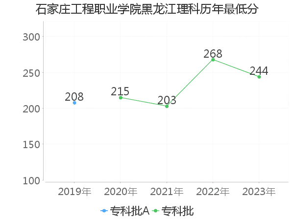 最低分