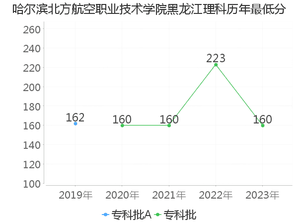 最低分