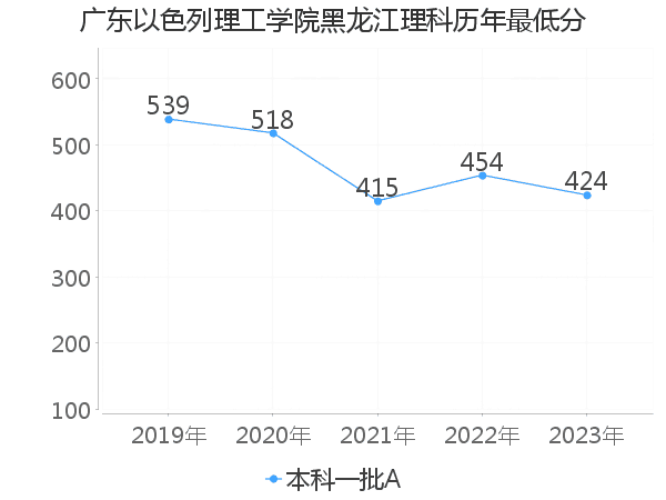 最低分