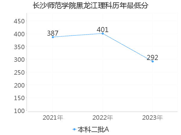 最低分