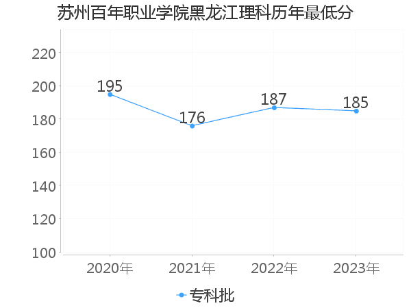 最低分