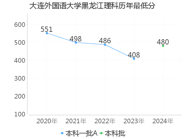 最低分