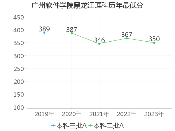 最低分