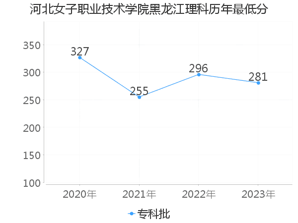 最低分