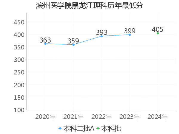 最低分