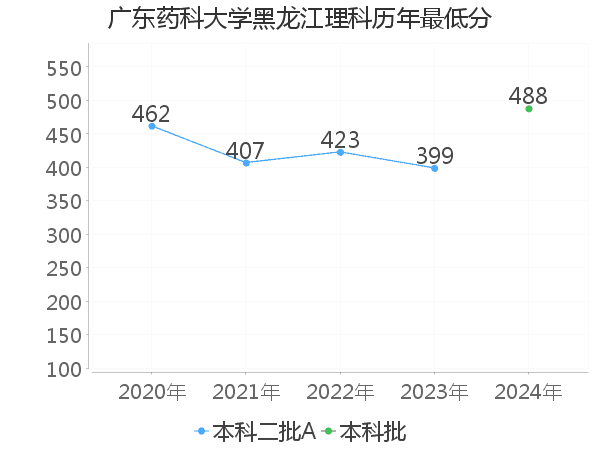 最低分