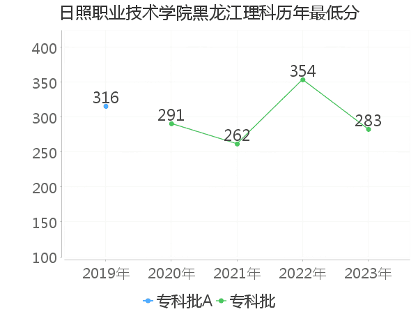 最低分