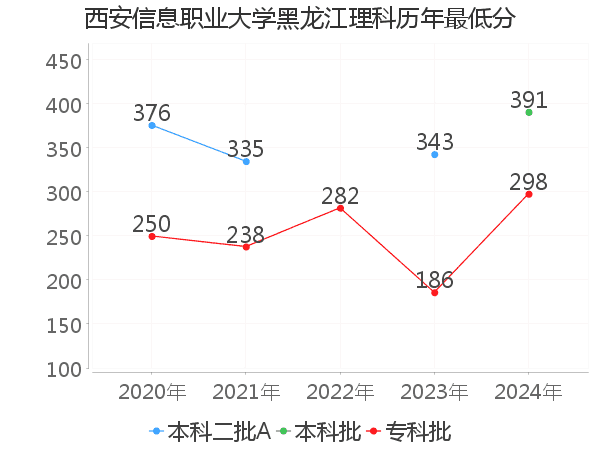 最低分