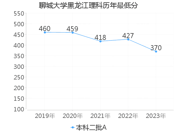 最低分