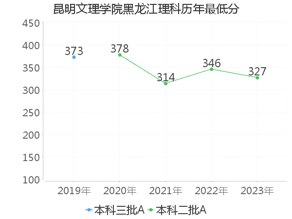 最低分