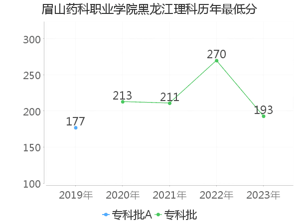 最低分