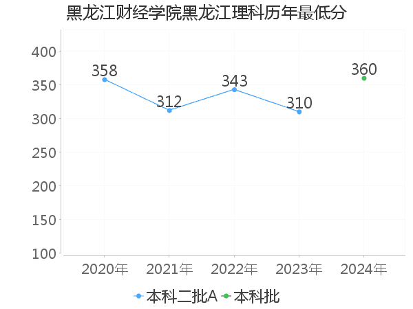 最低分