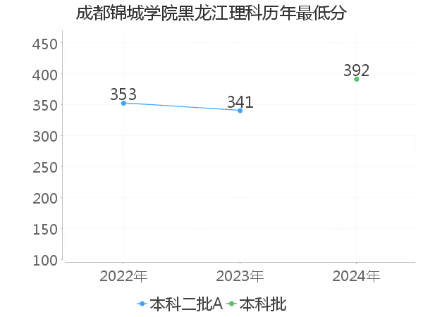 最低分