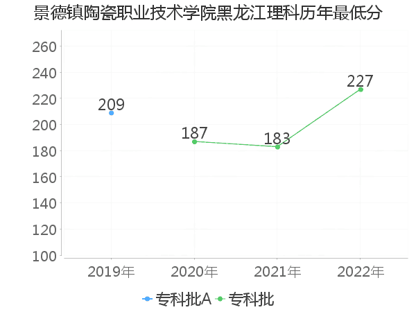 最低分