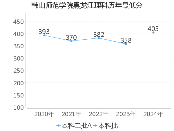 最低分