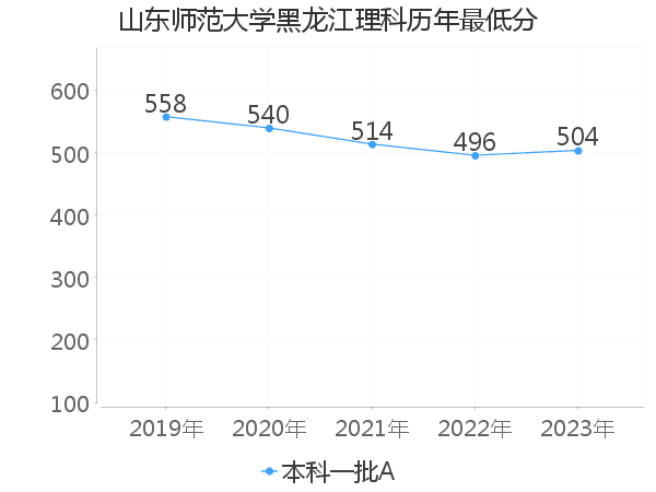 最低分