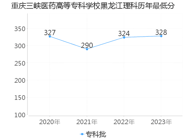 最低分