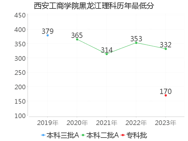 最低分