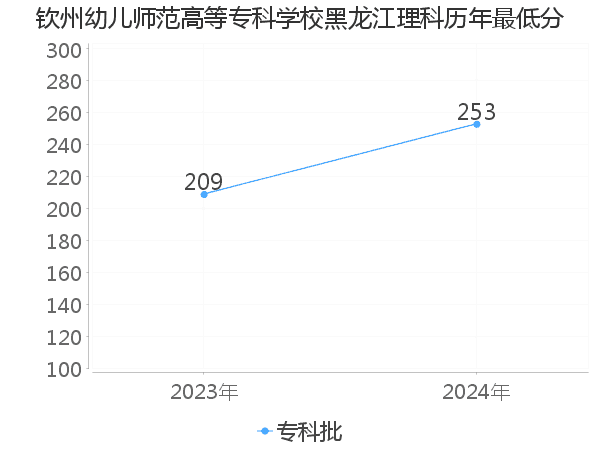 最低分